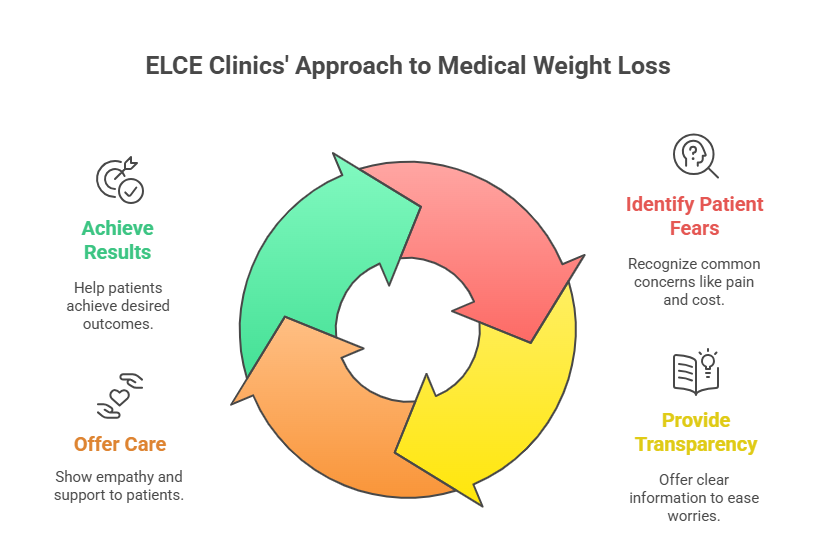 Weight Loss Treatment In Coimbatore