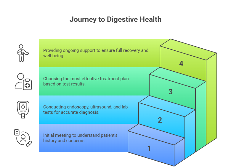 best gastroenterologist in Tamil Nadu