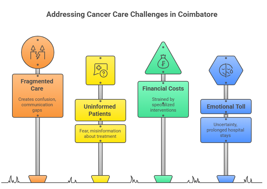 Cancer treatment in Coimbatore