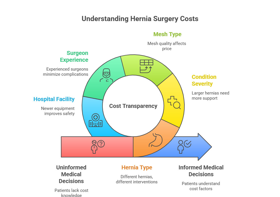 hernia laparoscopic surgery cost