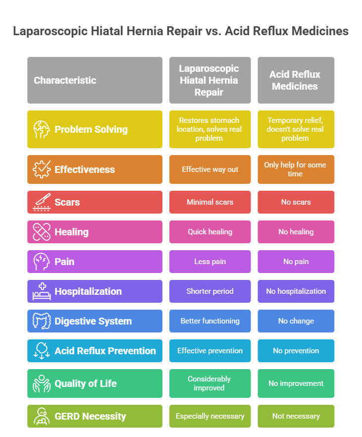 Advantages of Hiatal Hernia Repair for People - visual selection