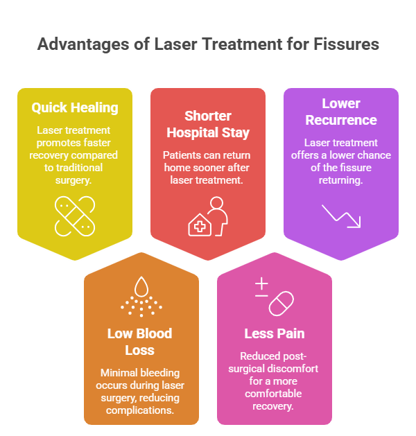 laser treatment for fissure
