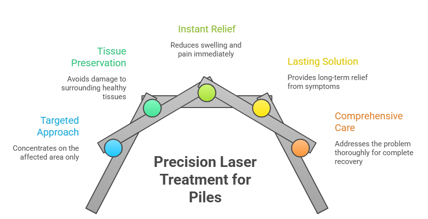 laser treatment for piles